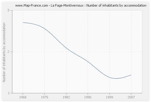 La Fage-Montivernoux : Number of inhabitants by accommodation